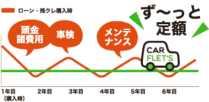 ローン・残クレ購入時 頭金諸費用・車検・メンテナンス比較グラフ ず~っと定額