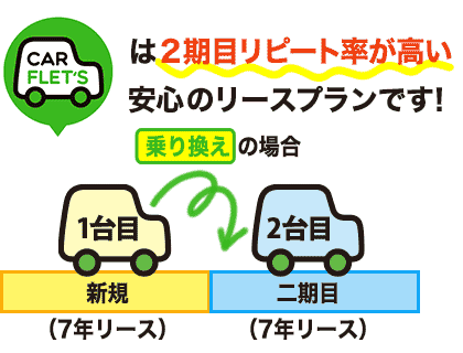 CARFLET'Sは2期目リピート率が高い安心のリースプランです! 乗り換えの場合 1台目(新規)7年リース 2台目(2台目)7年リース