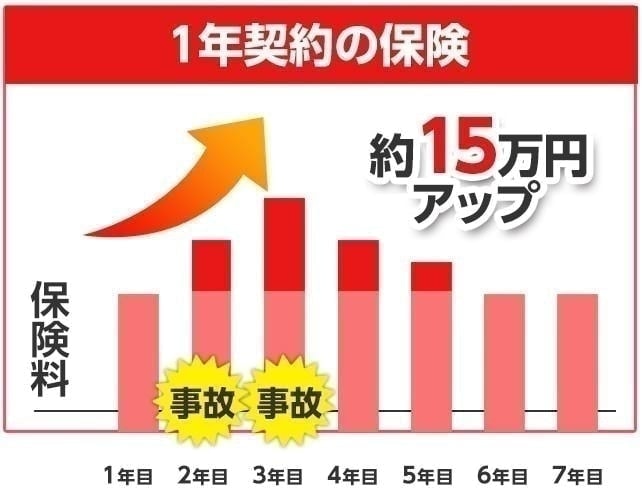 1年契約の保険の場合のグラフ 保険料約15万円アップ